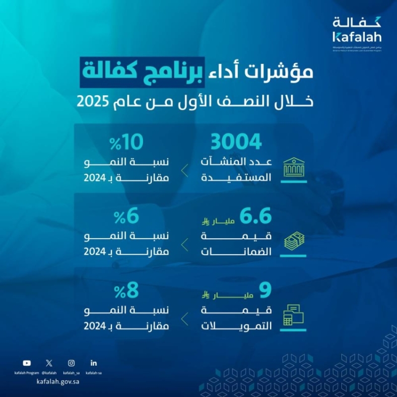 3534 كفالة تم منحها بقيمة 9 مليارات ريال في النصف الأول من العام.