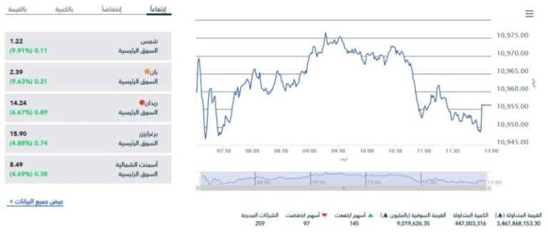 إغلاق مرتفع لمؤشر سوق الأسهم السعودية يعكس أداءً قويًا في التداولات الأخيرة.