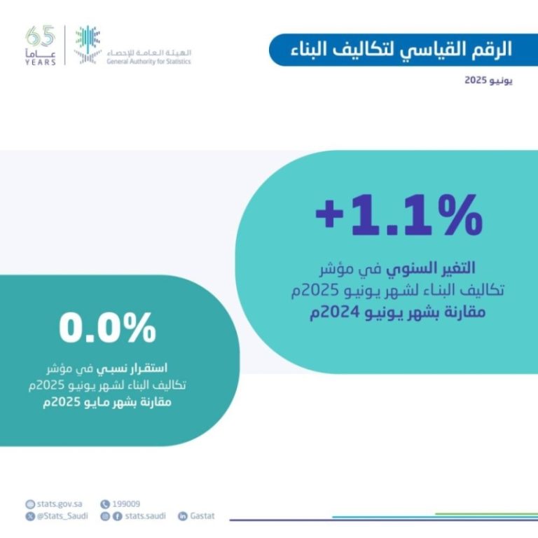 ارتفاع تكاليف البناء بنسبة 1.1% في يونيو 2025، وفقًا لإحصاءات حديثة