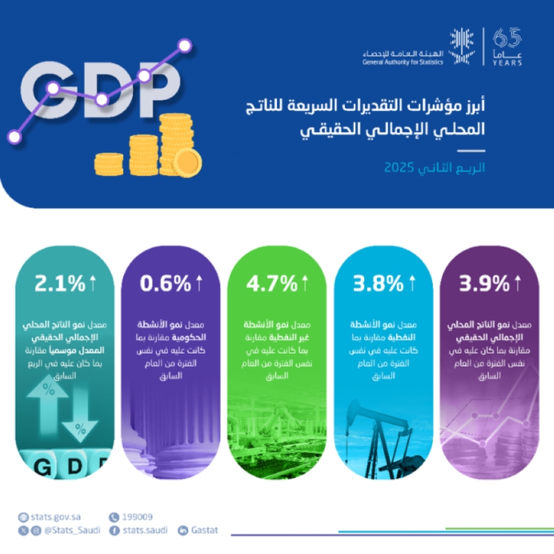 الإحصاء: نمو الناتج المحلي الإجمالي الحقيقي بمعدل 3.9% في الربع الثاني 2025