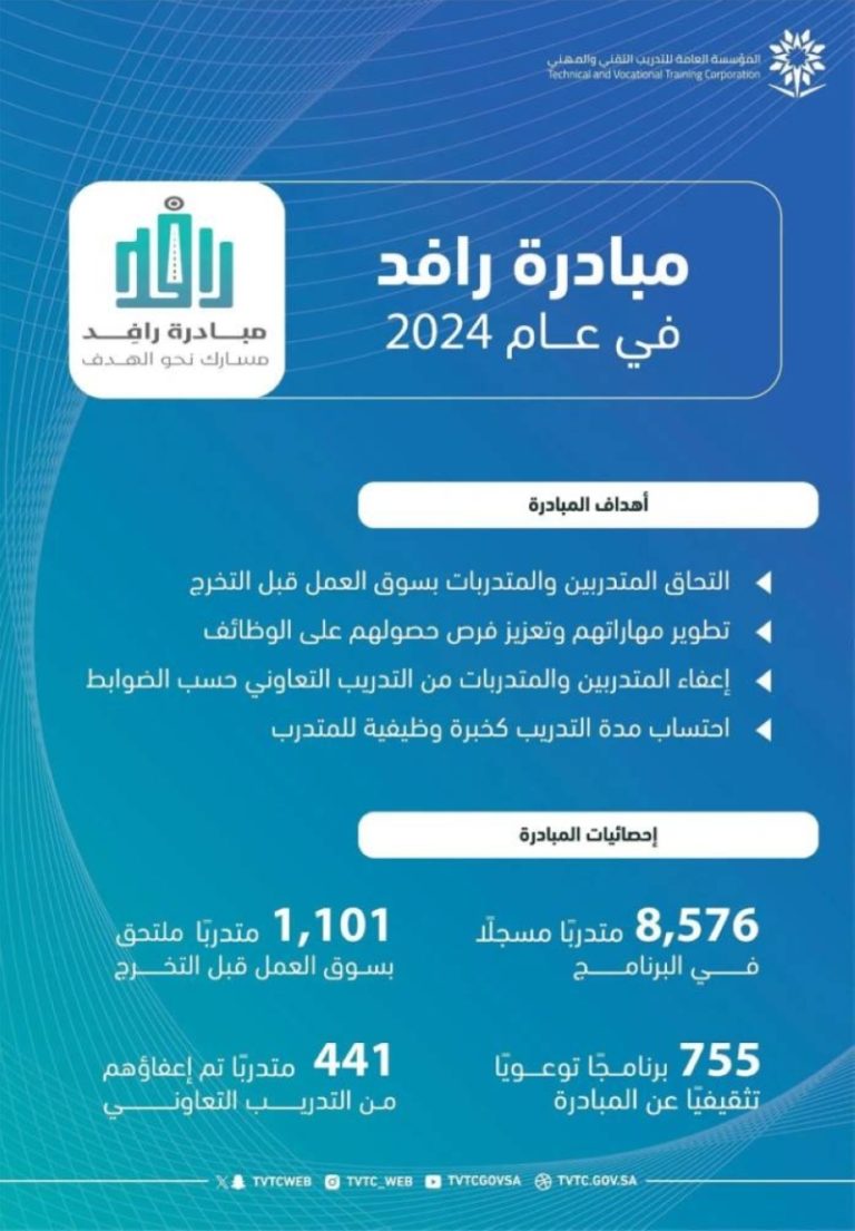 التحاق 8500 متدرب بمبادرة «رافد» يسجل نجاحاً ملحوظاً
مبادرة «رافد» تستقطب 8500 متدرب في رقم قياسي
فرصة جديدة، 8500 متدرب ينضمون لمبادرة «رافد»
نجاح حصري، 8500 متدرب يلتحقون بمبادرة «رافد»
توافد 8500 متدرب على مبادرة «رافد» يظهر الإقبال الكبير