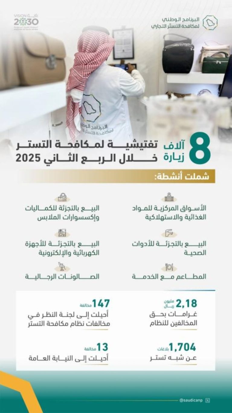 بلاغات عديدة عن شبهات تستر تجاري تصل إلى 1700