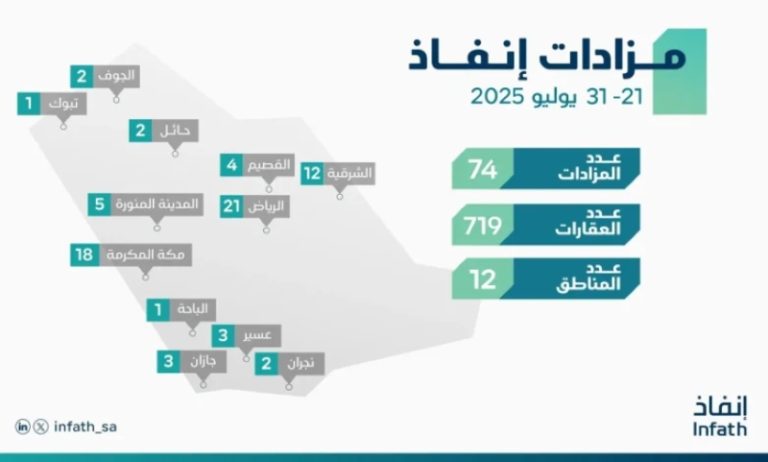 بيع وتصفية 719 أصلًا عقاريًا في المملكة من خلال 74 مزادًا علنيًا