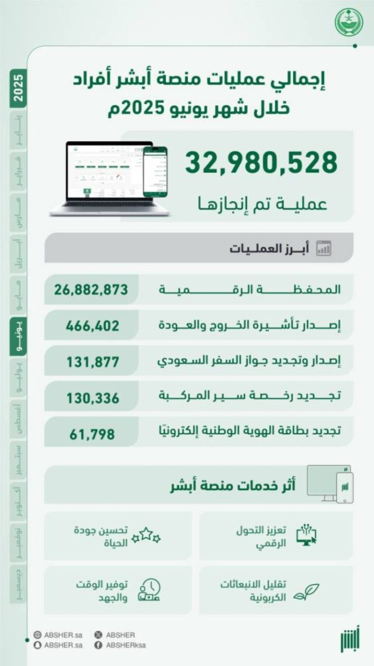 تسجيل 35.2 مليون عملية إلكترونية عبر «أبشر» في شهر