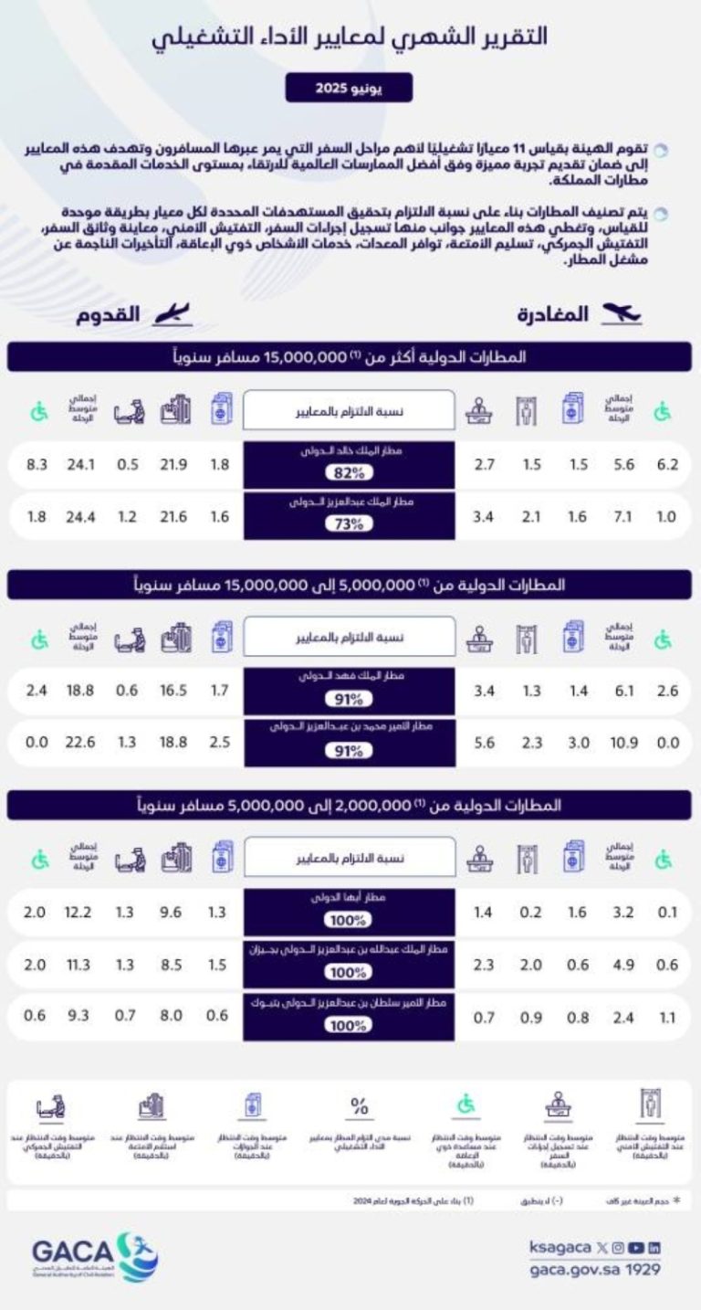 تقرير شهري جديد لهيئة الطيران المدني حول أداء المطارات في يونيو 2025