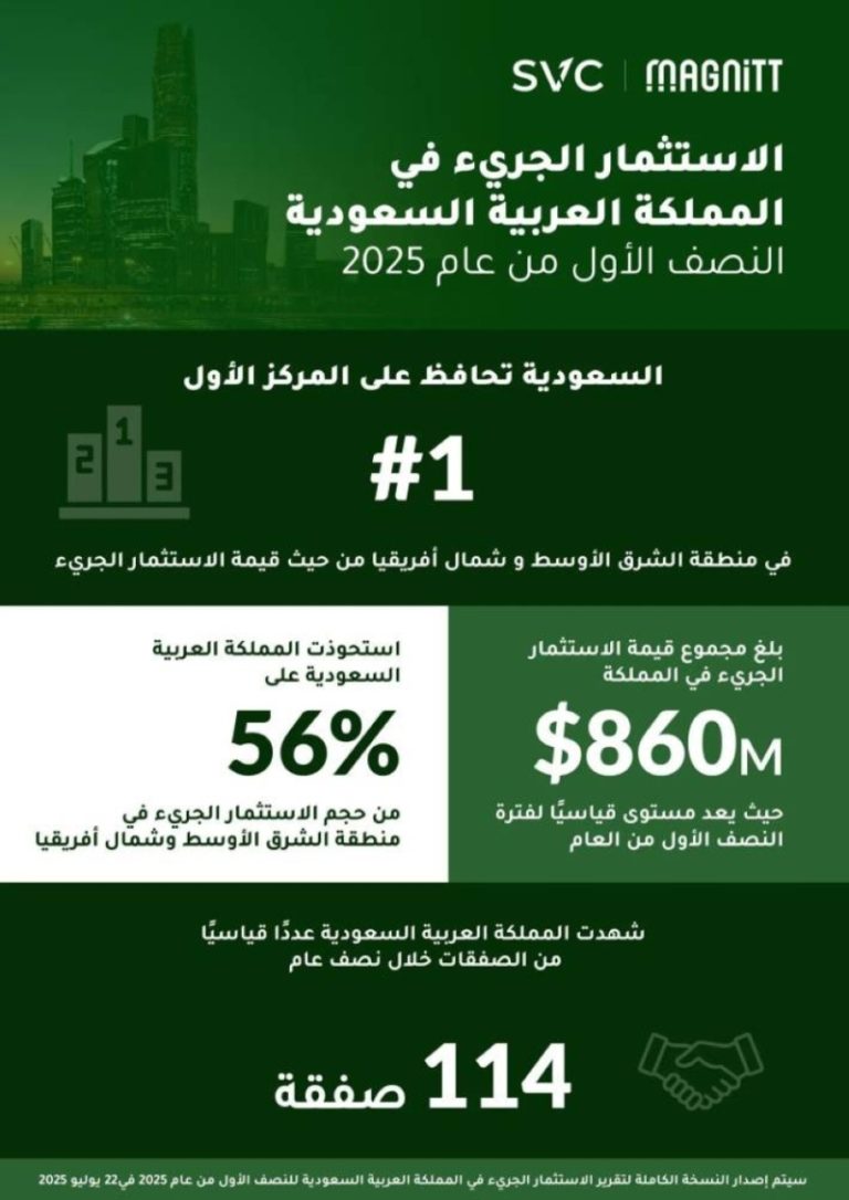 جذب استثماري جريء: المملكة تتصدر بـ3 مليارات