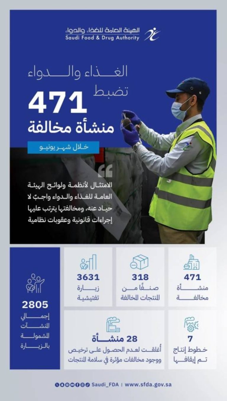 زيارات تفتيشية مكثفة: 3631 جولة لدوائر الغذاء والدواء في المملكة يونيو 2025