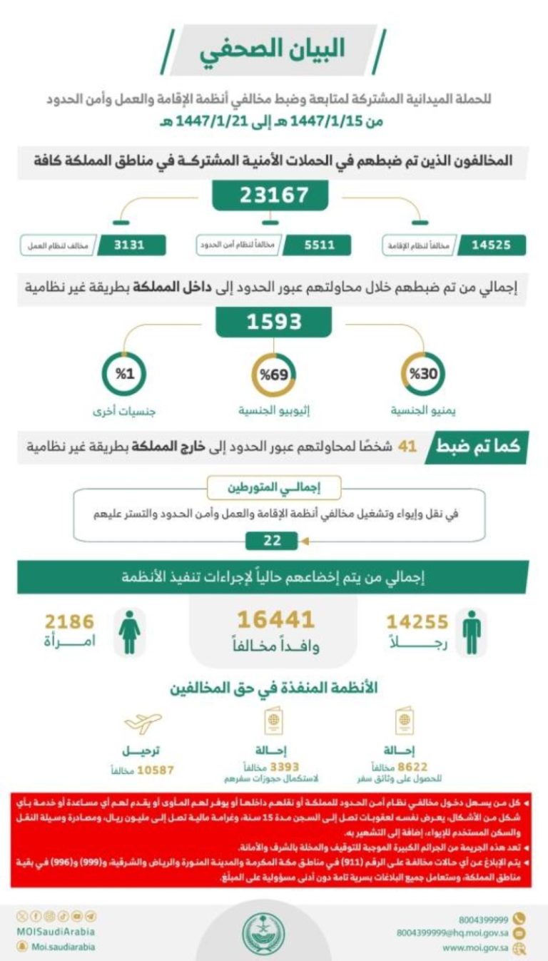 ضبط 23167 مخالفًا لأنظمة الإقامة وأمن الحدود خلال أسبوع