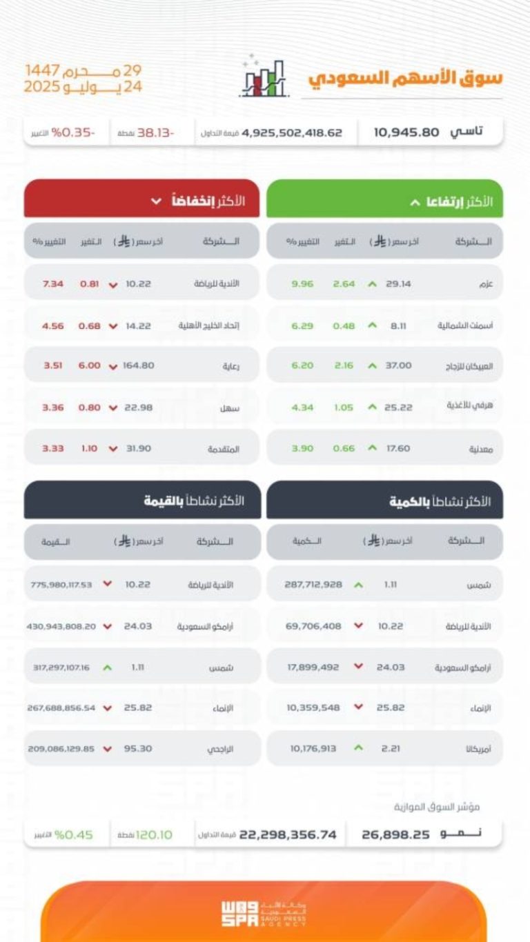 مؤشر سوق الأسهم السعودية يُسجل تراجعًا ويغلق عند مستوى 10945.80 نقطة اليوم.