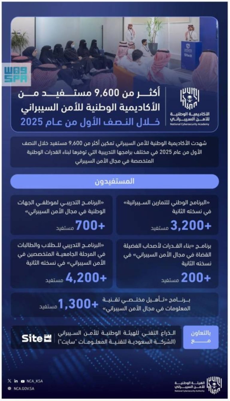 مبادرة الأكاديمية الوطنية للأمن السيبراني تحقق استفادة لـ 9,600 فرد