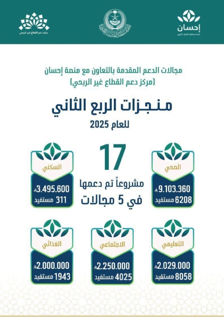 “نجاحات إمارة المدينة” تُسجل أثرًا تنمويًا بدعم 17 مشروعًا غير ربحيًا ضمن 5 مجالات حيوية في الربع الثاني من 2025م