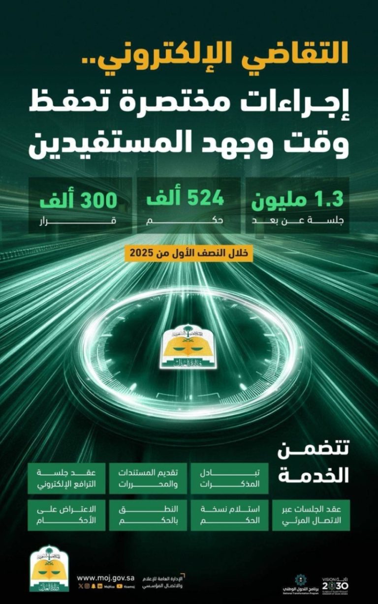 وزارة العدل تُعقد 1.3 مليون جلسة قضائية في 6 أشهر