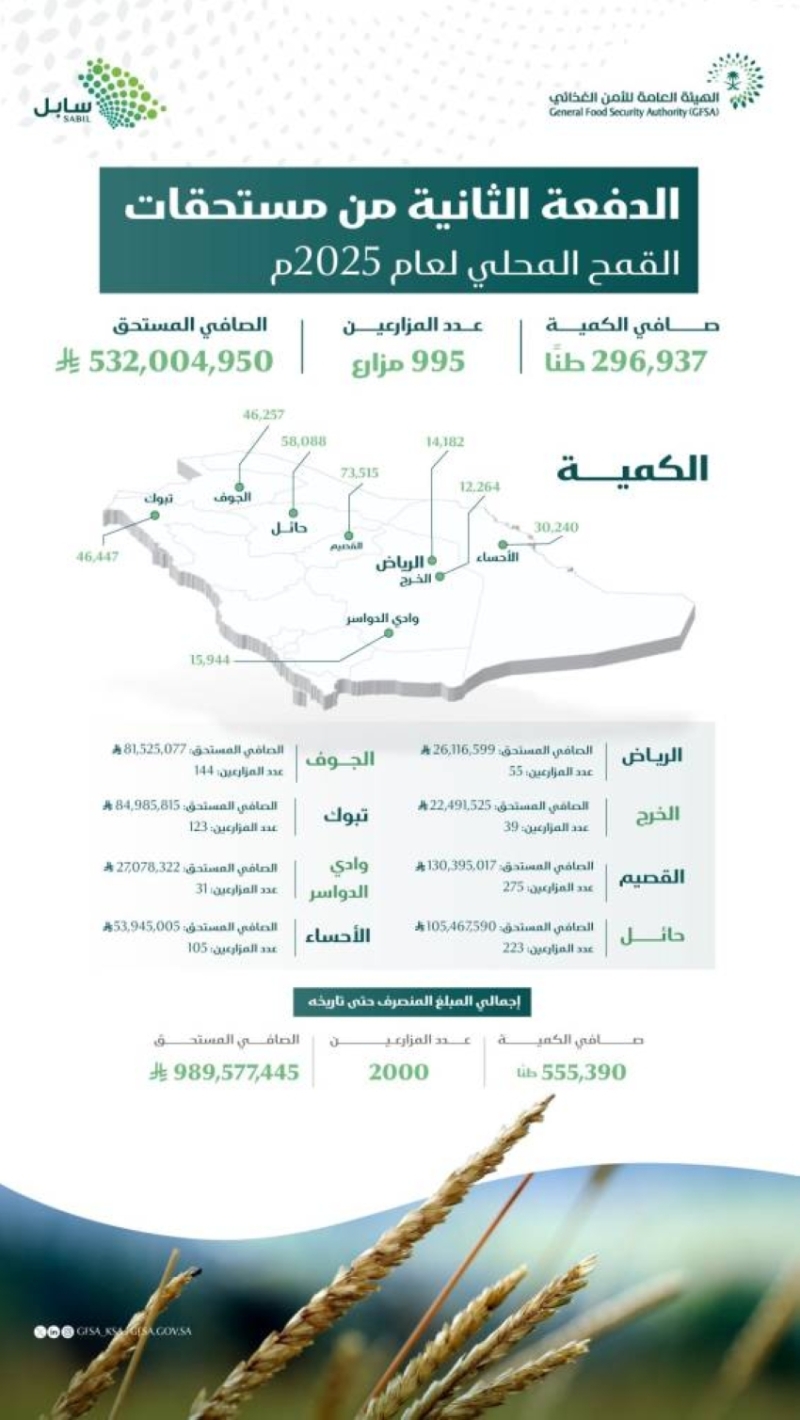 إطلاق صرف مستحقات للمزارعين بقيمة 532 مليون ريال لتعزيز القطاع الزراعي.