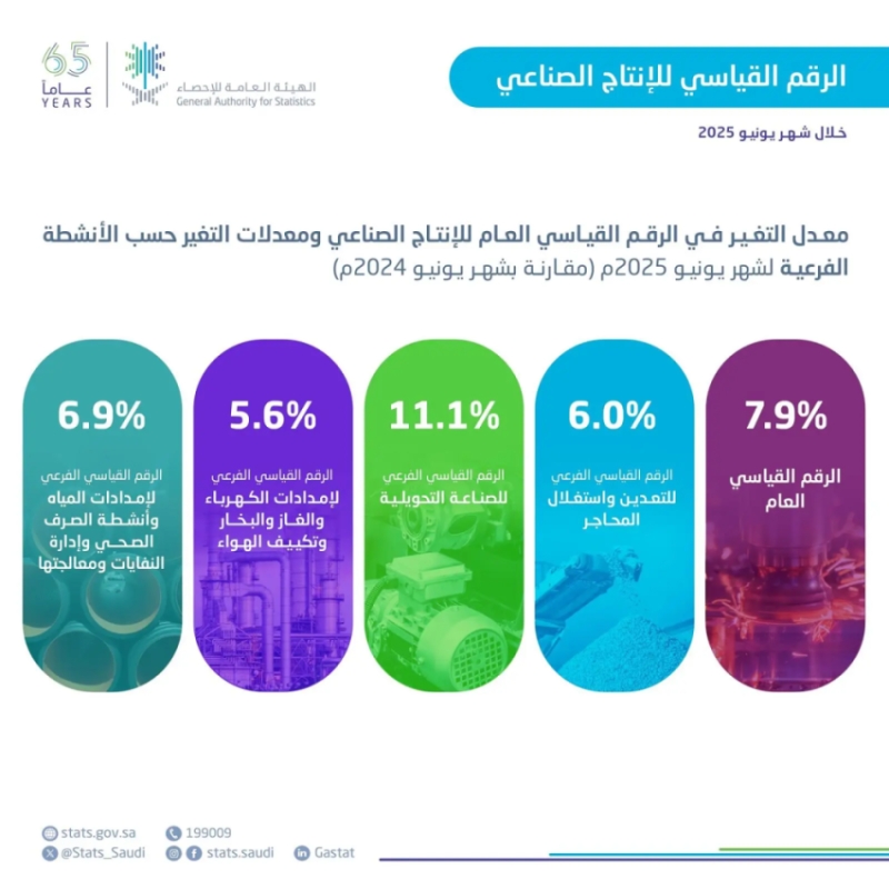الإحصاء: زيادة الإنتاج الصناعي بنسبة 7.9% في يونيو 2025 وفقًا للرقم القياسي