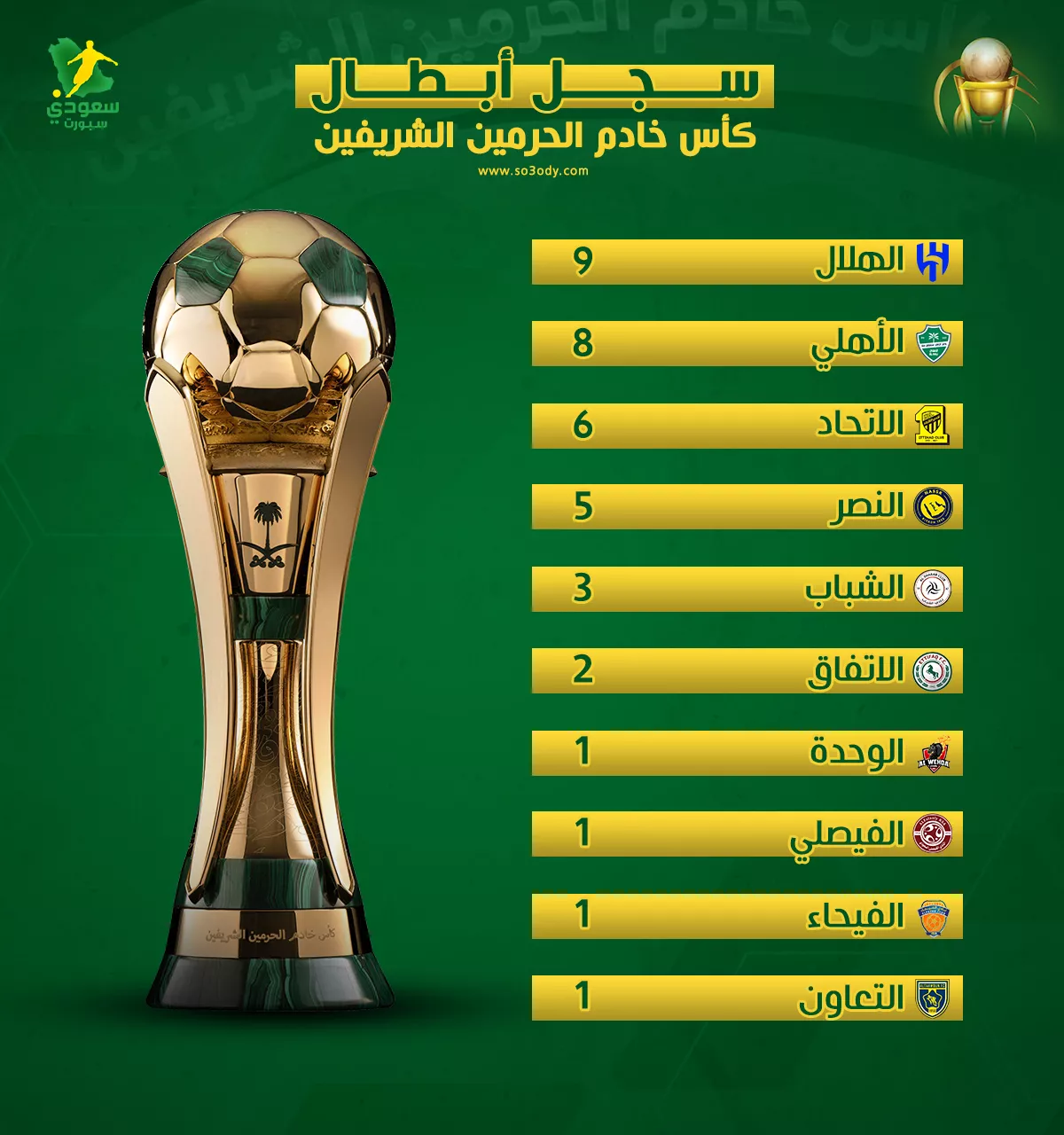 الهلال "يكسر" تفوق الأهلي.. سجل الأبطال التاريخيين لكأس خادم الحرمين الشريفين