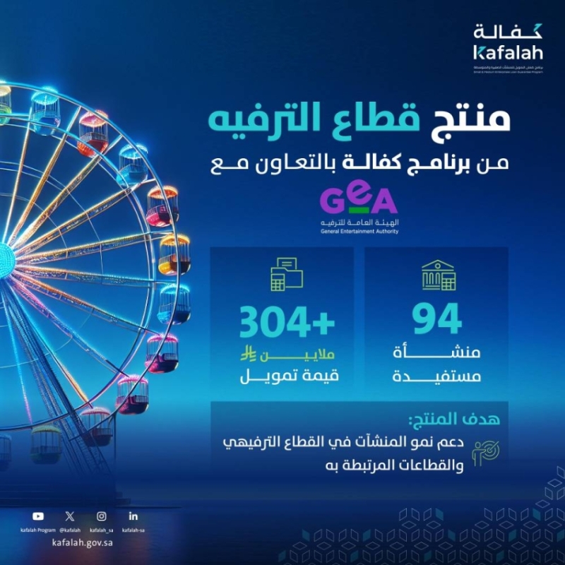 تم توفير التمويل لـ 94 منشأة صغيرة تعمل في مجال الترفيه والنشاطات الترفيهية.