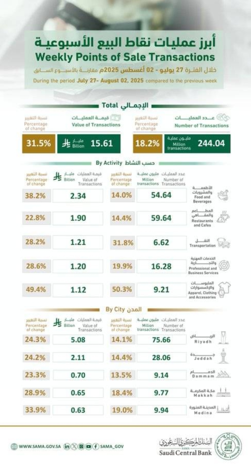 تنفيذ 244 مليون عملية نقاط بيع في المملكة بقيمة 15 مليار ريال خلال أسبوع.