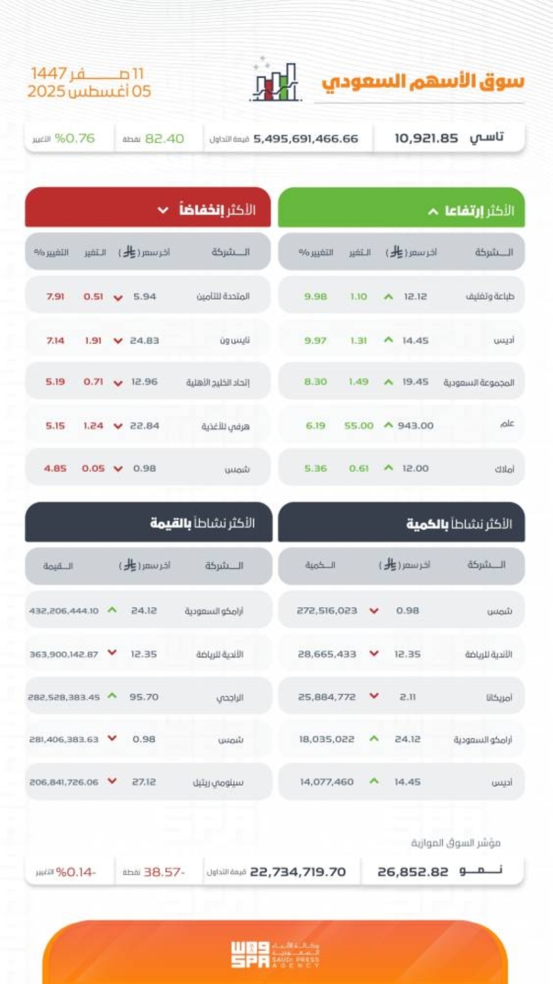 مؤشر سوق الأسهم السعودية يسجل ارتفاعًا ويغلق عند مستوى 10921 نقطة اليوم.