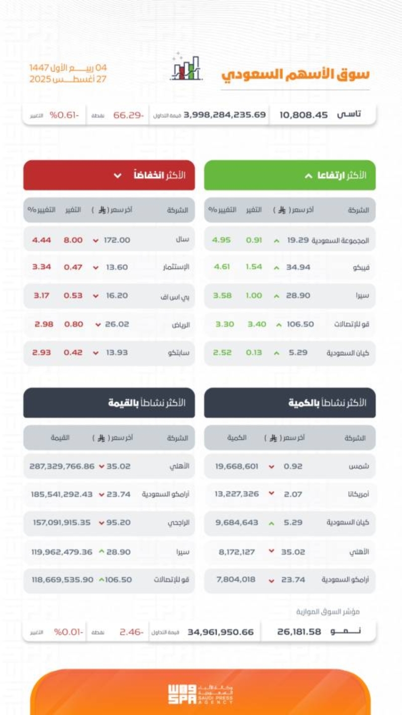 مؤشر سوق الأسهم السعودية يسجل انخفاضًا ويغلق عند مستوى 10808 نقاط اليوم.