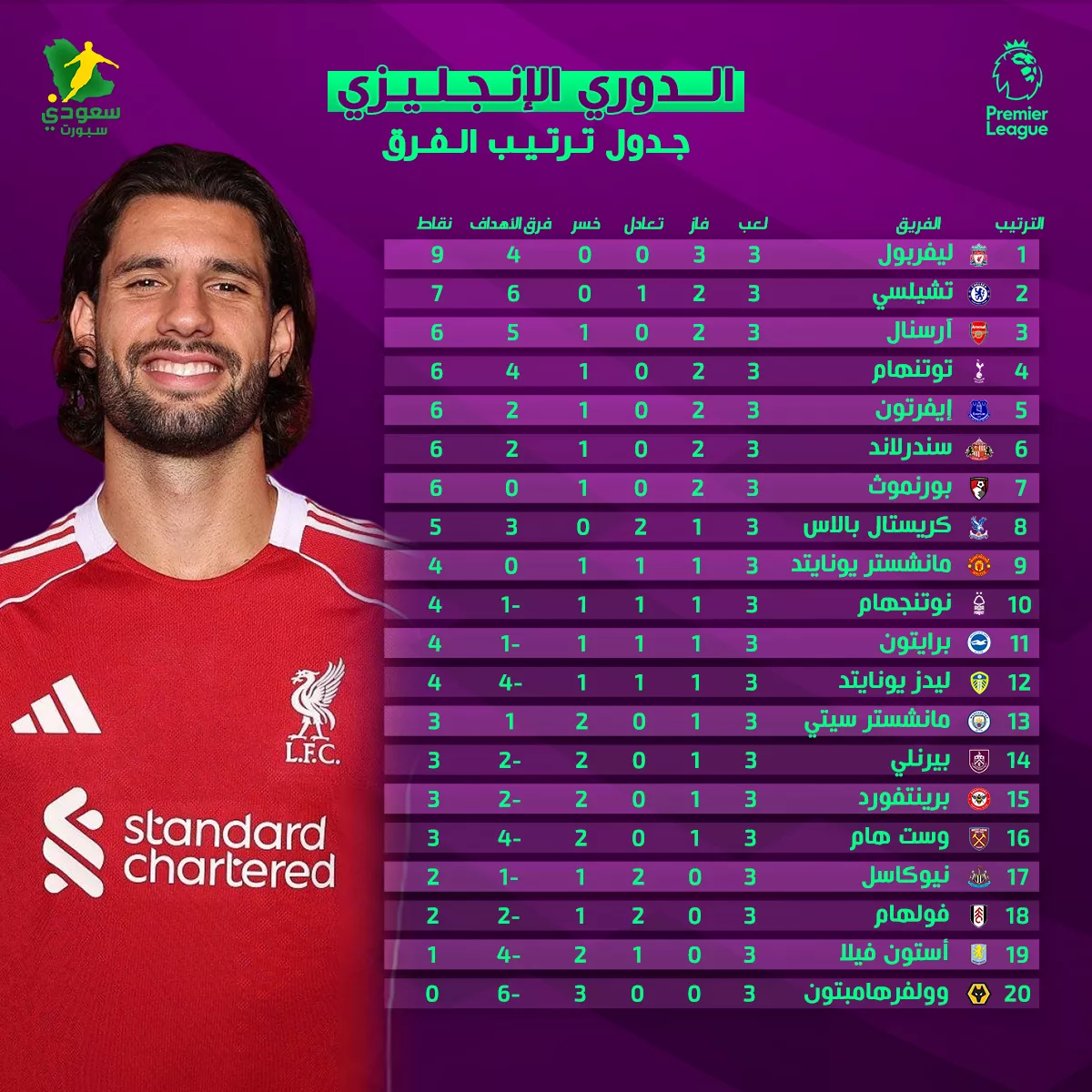 ترتيب الدورى الإنجليزى 2025 بعد الجولة "3".. ليفربول ينفرد بالصدارة وولفرهامبتون "هاتريك" خسارة