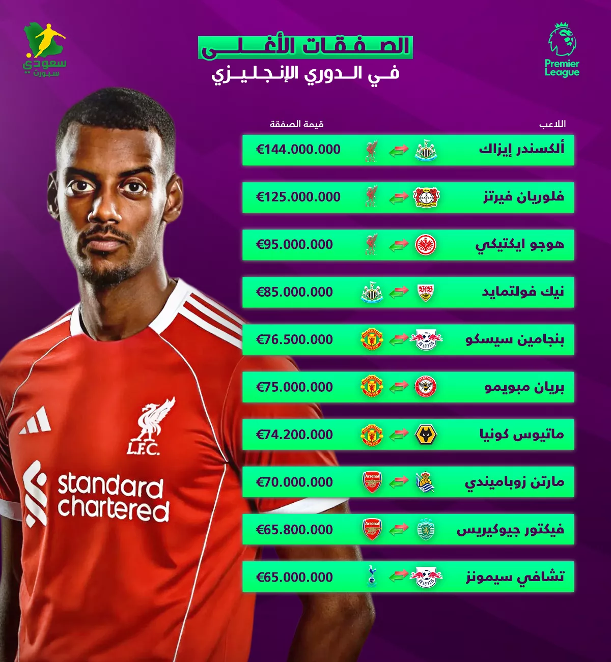 صفقات المليار .. ليفربول يتصدر قائمة الصفقات الأغلى في الميركاتو الإنجليزي