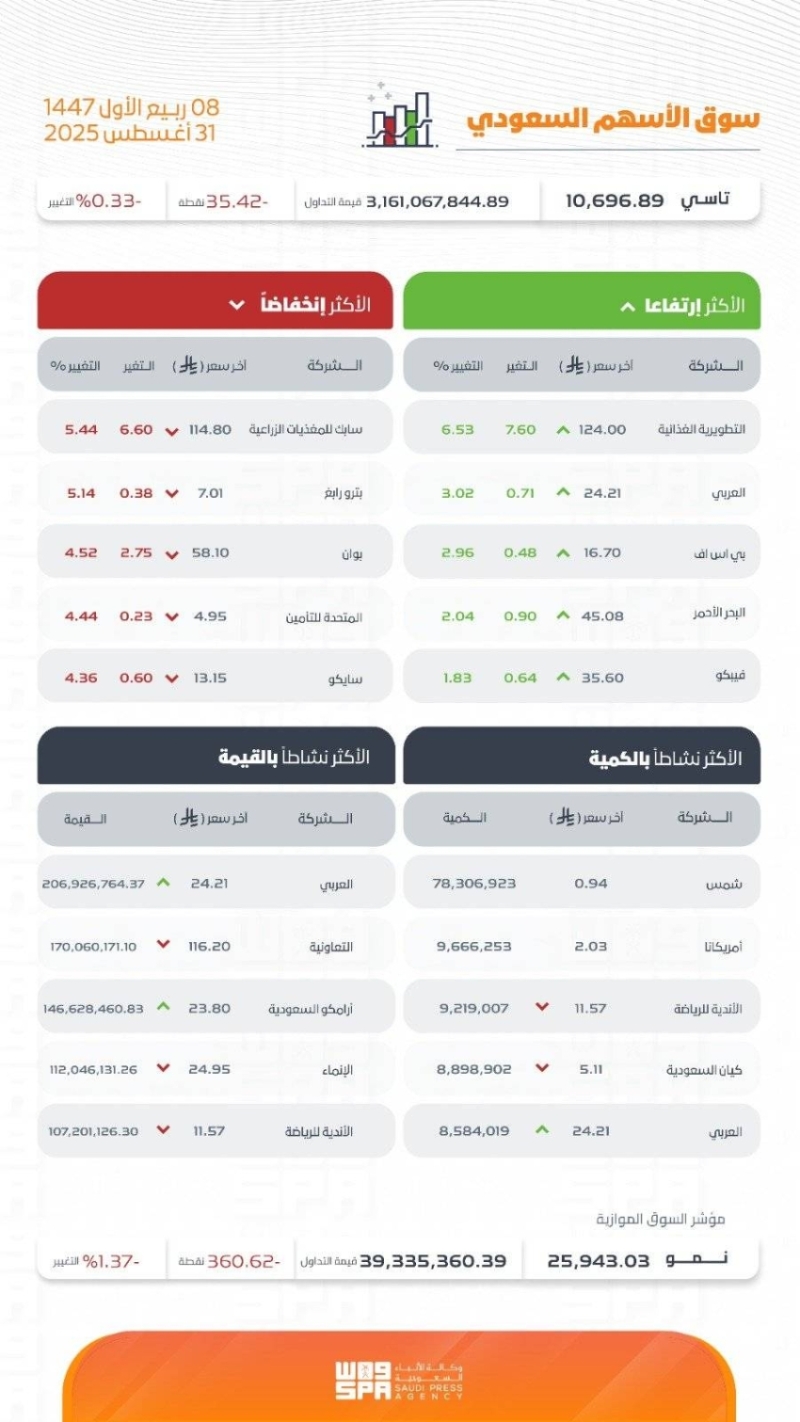 مؤشر "تاسي" يغلق منخفضًا عند مستوى 10696.89 نقطة، متراجعًا في نهاية التداولات.