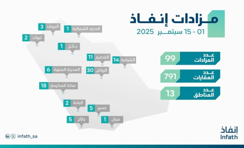 مركز "إنفاذ" يدير 99 مزادًا لبيع 791 أصلًا متنوعًا في سبتمبر 2023.