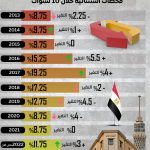 الفائدة في مصر