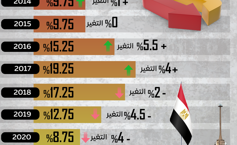 الفائدة في مصر