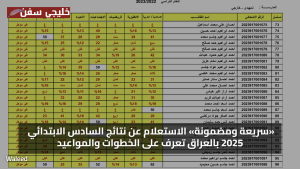 «سريعة ومضمونة» الاستعلام عن نتائج السادس الابتدائي 2025 بالعراق تعرف على الخطوات والمواعيد