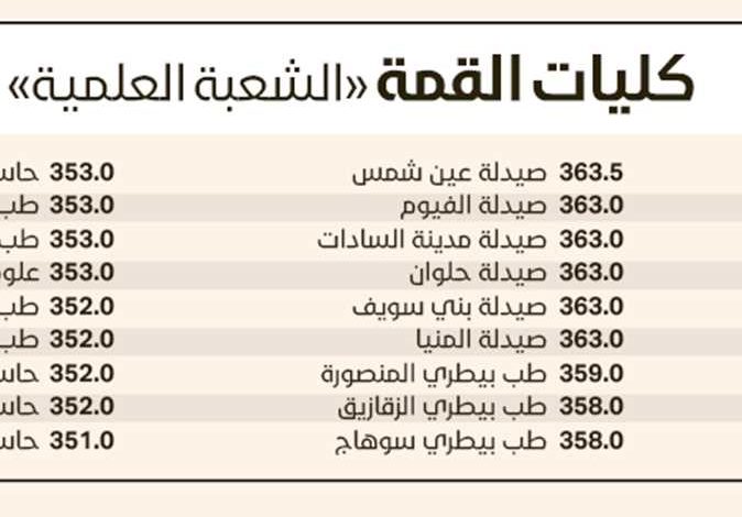 تنسيق الجامعات المصرية