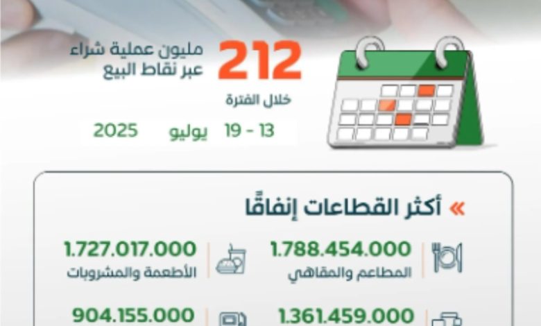 212 مليون عملية نقاط بيع في المملكة خلال أسبوع بقيمة تفوق 12 مليار ريال.