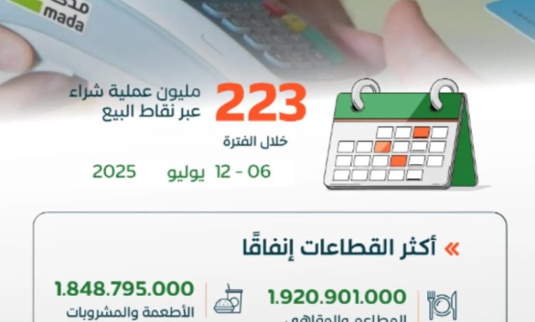 223 مليون عملية بيع بالتجزئة في المملكة تسجل قيمتها أكثر من 13 مليار ريال أسبوعيًا