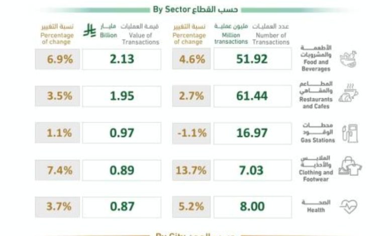 230 مليون عملية نقاط بيع في المملكة تتجاوز قيمتها 14 مليار ريال خلال أسبوع.