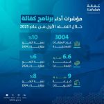3534 كفالة تم منحها بقيمة 9 مليارات ريال في النصف الأول من العام.