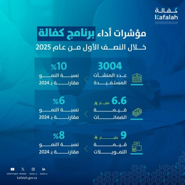 3534 كفالة تم منحها بقيمة 9 مليارات ريال في النصف الأول من العام.