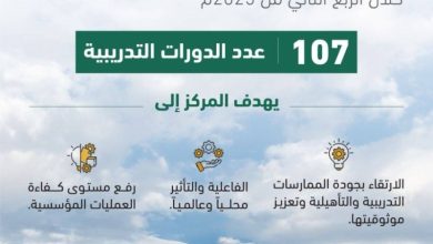 8 آلاف شخص يستفيدون من برامج تأهيلية لمركز التدريب العدلي في الربع الثاني