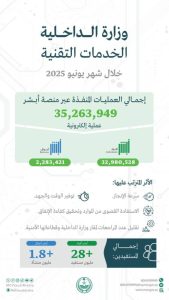 أبشر تسجل 35.2 مليون عملية إلكترونية في يونيو 2025