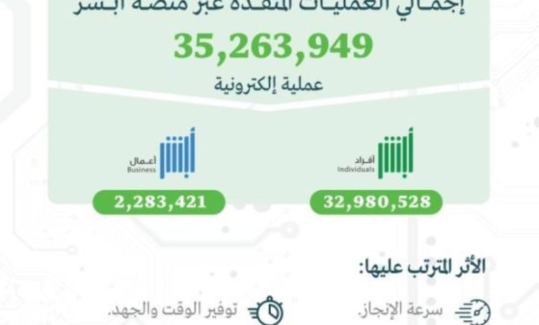 أبشر تسجل 35.2 مليون عملية إلكترونية في يونيو 2025