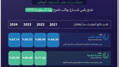 أربعة مؤشرات وطنية تعزز ريادة المملكة الرقمية لتكون ضمن أفضل خمس حكومات عالمياً.