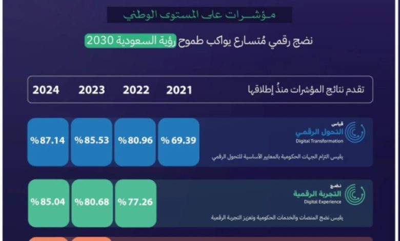 أربعة مؤشرات وطنية تعزز ريادة المملكة الرقمية لتكون ضمن أفضل خمس حكومات عالمياً.