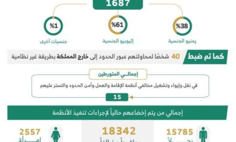 أسبوع حافل.. ضبط (22497) مخالفًا لأنظمة الإقامة وأمن الحدود