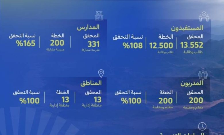 أصدقاء البيئة يحققون إنجازات تتجاوز الأهداف المحددة لتحقيق حماية البيئة المستدامة.