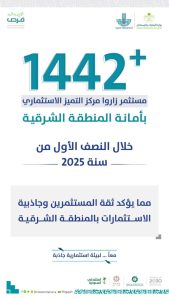 أمانة الشرقية تستقبل 1440 مستثمرًا في مركز التميز الاستثماري خلال النصف الأول 2025.