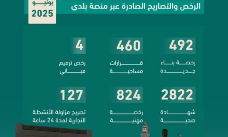 أمانة المدينة المنورة تُصدر 4700 رخصة وتصريح عبر منصة بلدي
