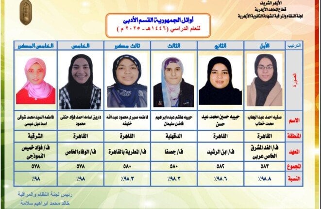 أوائل الثانوية الأزهرية 2025 «أدبي» في قائمة جديدة
