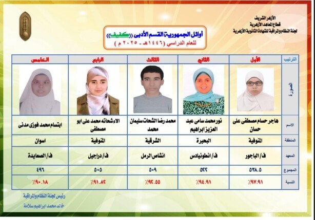 أوائل الشهادة الثانوية الأزهرية 2025 يعلنهم وكيل الأزهر بالأسماء