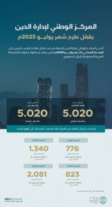 إصدار صكوك جديدة بقيمة 5 مليارات ريال