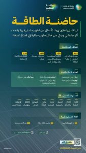 إطلاق حاضنة جديدة تهدف إلى تعزيز الابتكار في قطاع الطاقة المستدامة.