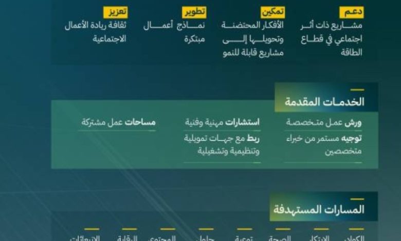 إطلاق حاضنة جديدة تهدف إلى تعزيز الابتكار في قطاع الطاقة المستدامة.